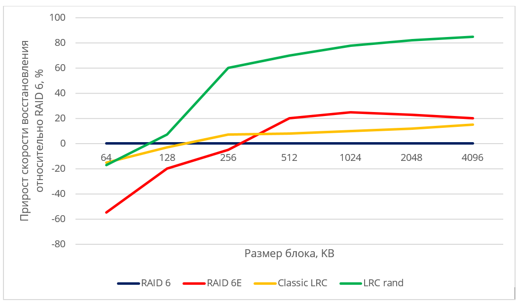 Быстрое восстановление данных. Чем нам помогут LRC? - 23 Быстрое восстановление данных. Чем нам помогут LRC? - 23