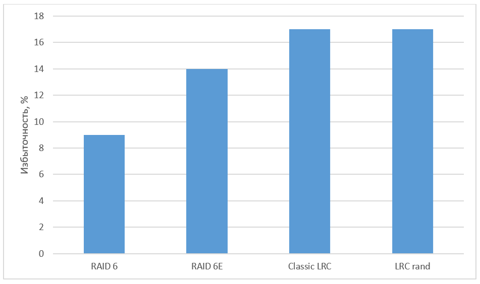 Быстрое восстановление данных. Чем нам помогут LRC? - 24 Быстрое восстановление данных. Чем нам помогут LRC? - 24