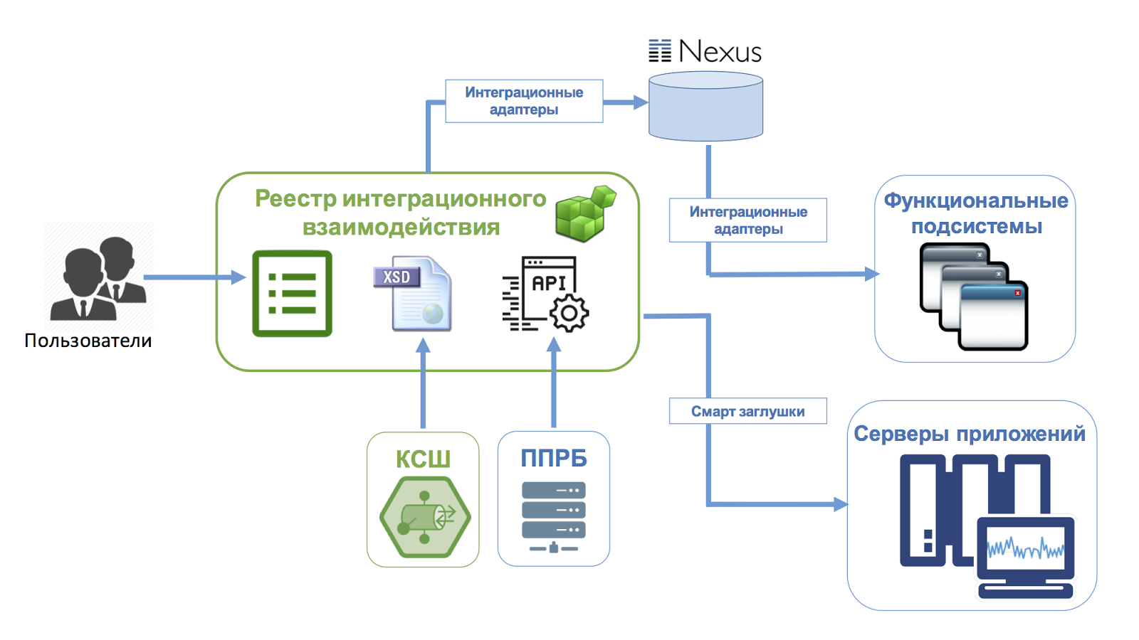 Умные заглушки для интеграции - 2