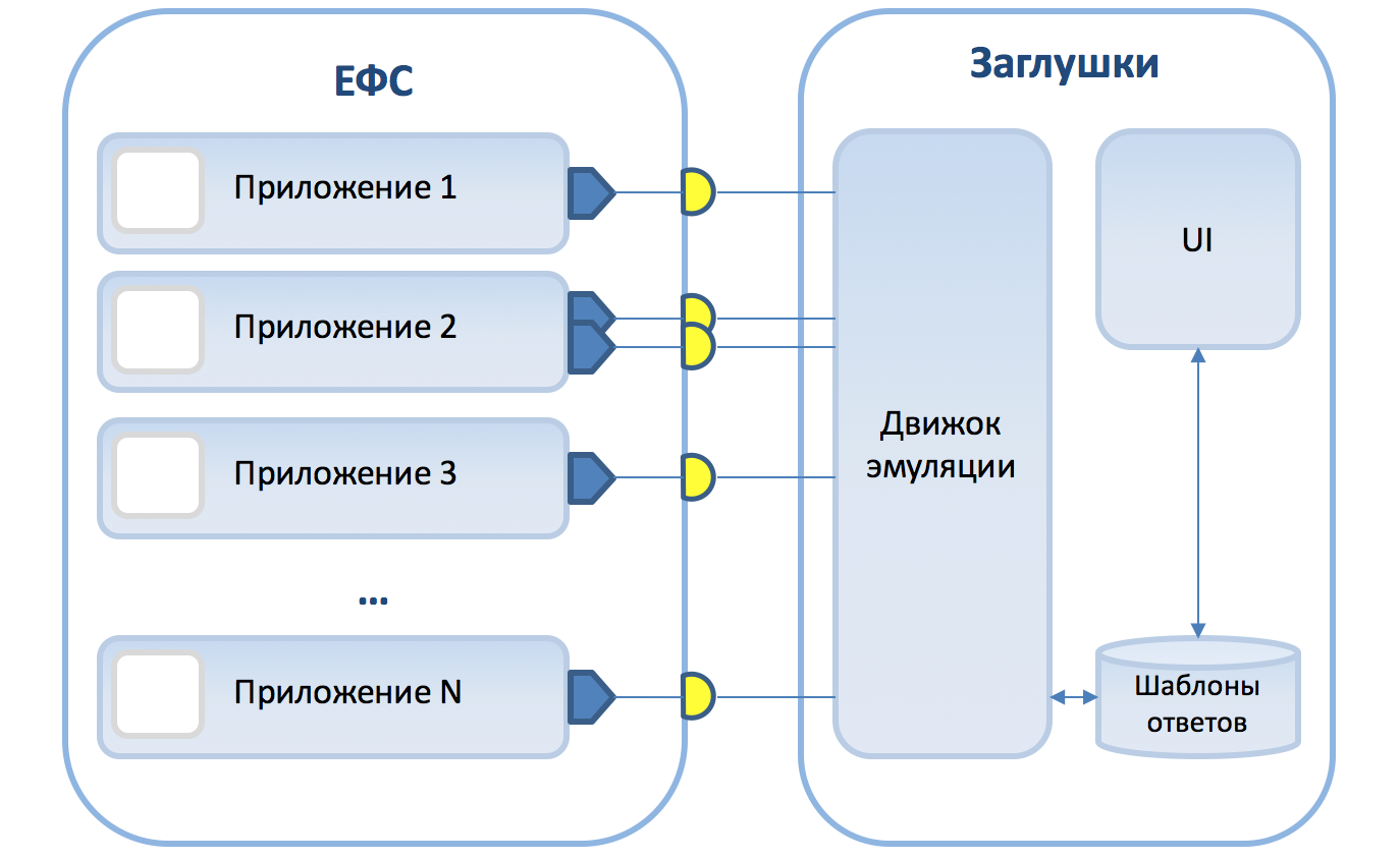 Умные заглушки для интеграции - 3