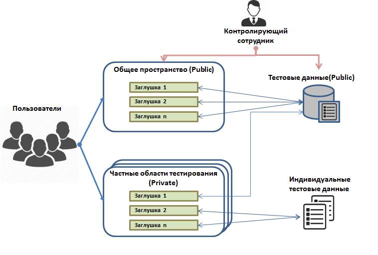 Умные заглушки для интеграции - 4