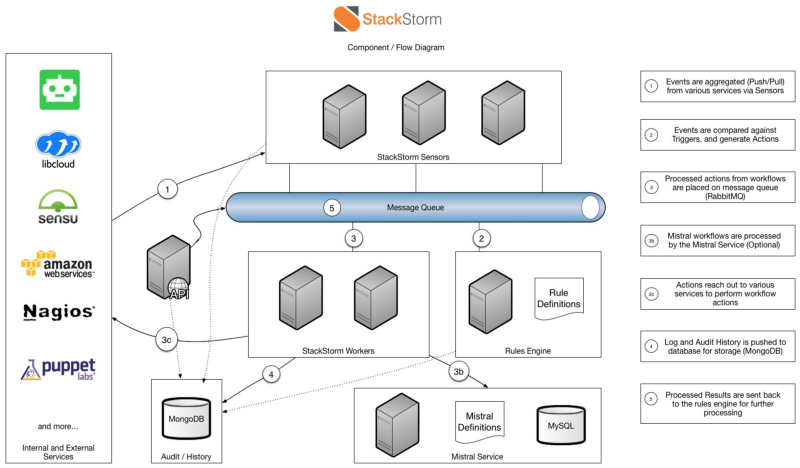 Ansible v.s. Salt (SaltStack) v.s. StackStorm - 5