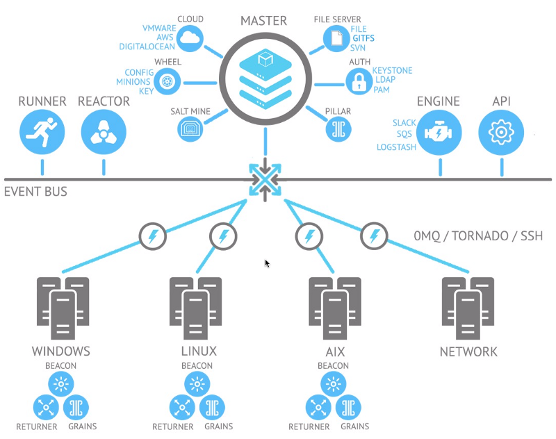 Ansible v.s. Salt (SaltStack) v.s. StackStorm - 7