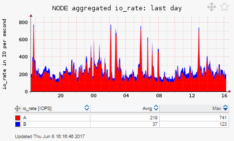 Node