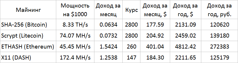 Итоги облачного майнинга за май: до 379% годовых - 2