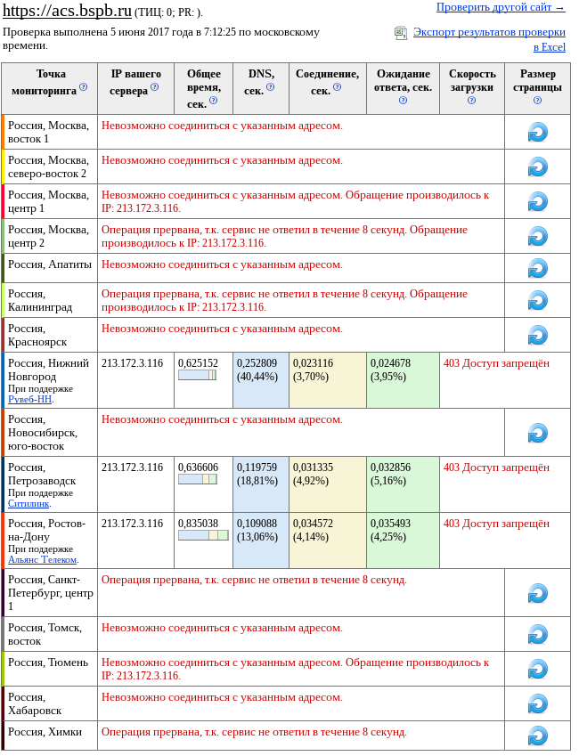 Недоступность acs.bspb.ru