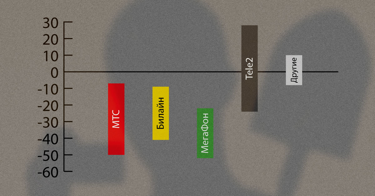 Динамика переходов к конкурирующему сотовому оператору со своим номером, сохранением номера по MNP, май 2017 МТС, Билайн, Мегафон теряют абонентов, Tele2 набирает