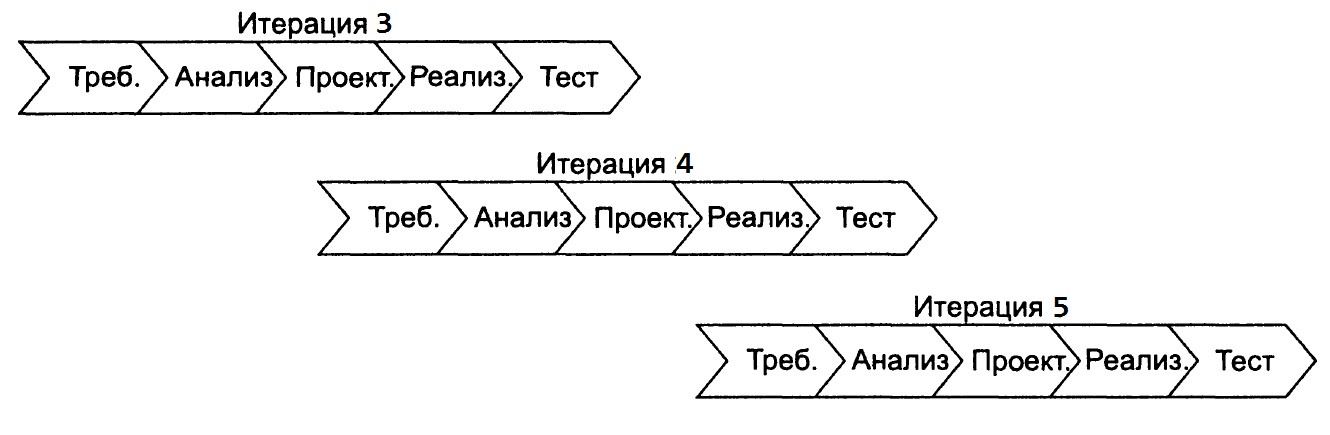 Опыт перехода с Waterfall на методологию RUP для реализации больших ИТ проектов - 11