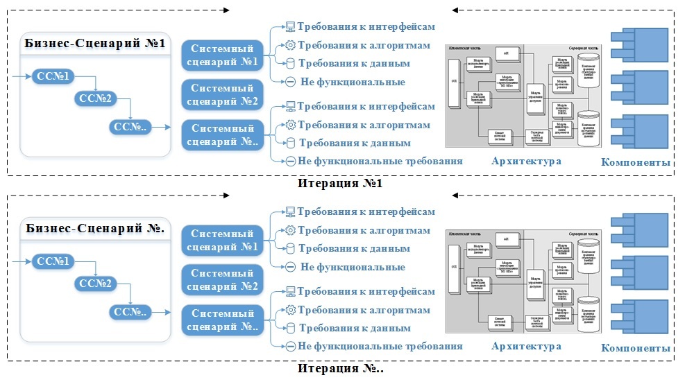 Опыт перехода с Waterfall на методологию RUP для реализации больших ИТ проектов - 6