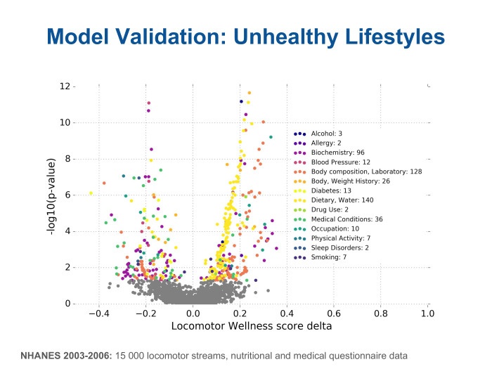 Оценка параметров старения с помощью носимой электроники. Лекция в Яндексе - 9