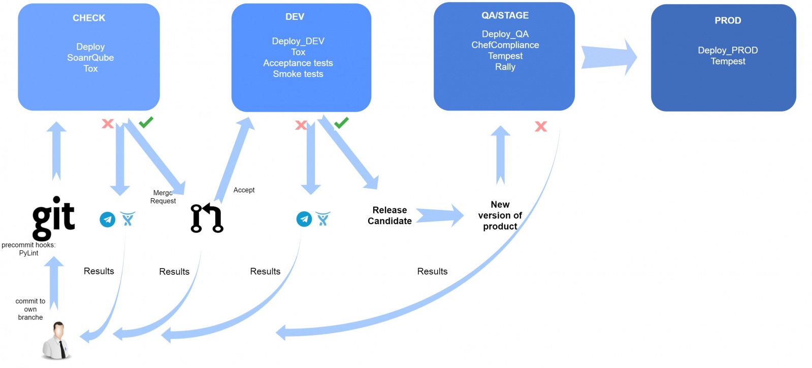 Автоматизация тестирования OpenStack - 2 image