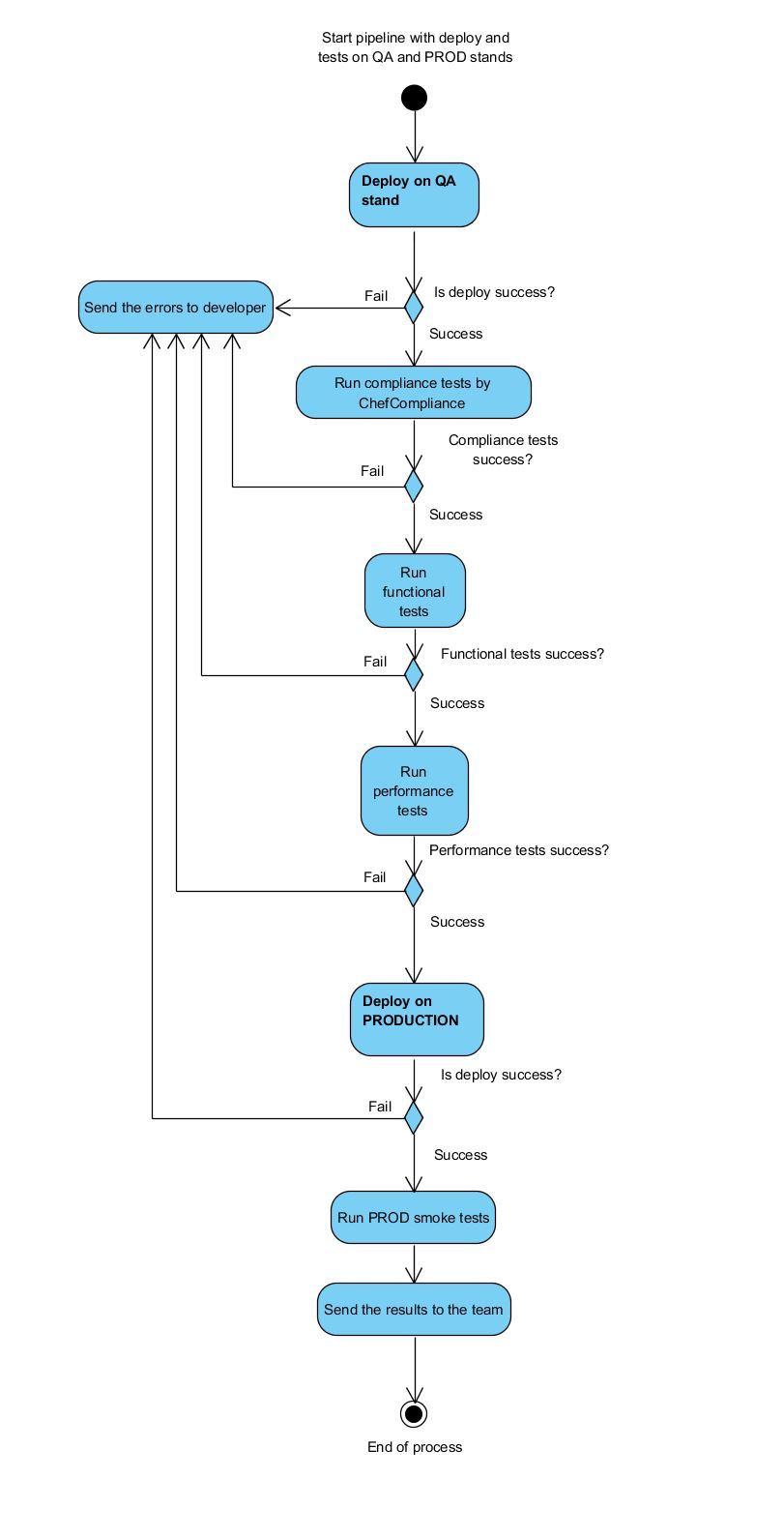 Автоматизация тестирования OpenStack - 5 image