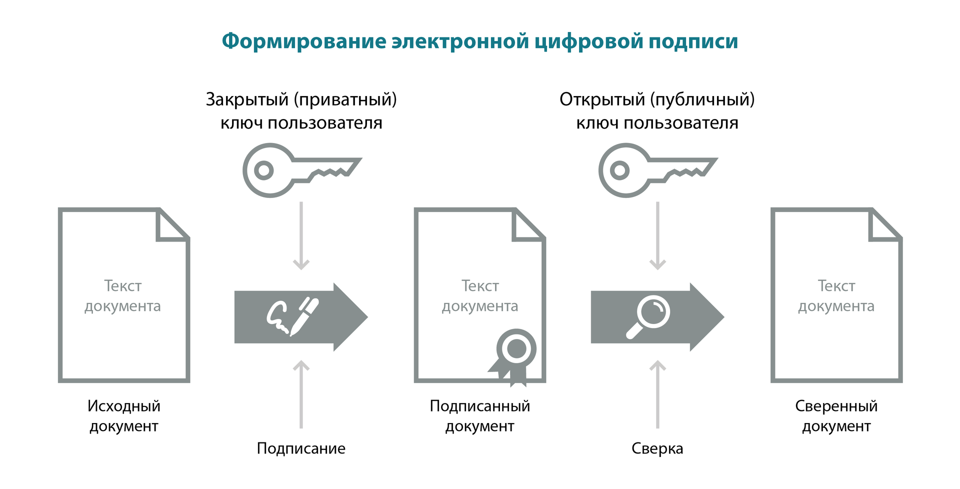 Усиленный сертификат ключа