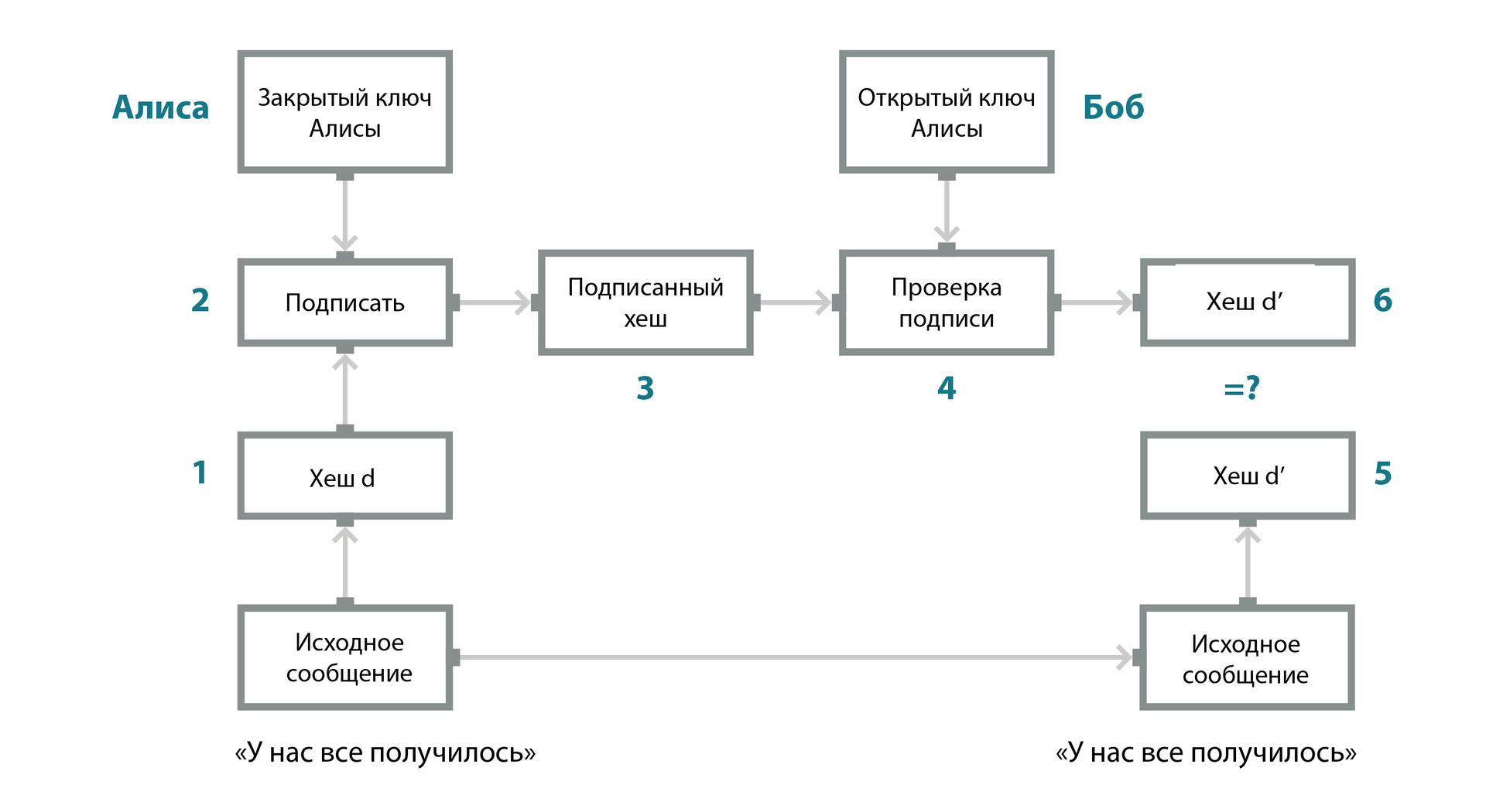 Этапы аутентификации и обнаружения подделки