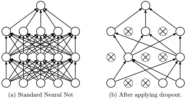 Dropout — метод решения проблемы переобучения в нейронных сетях - 2