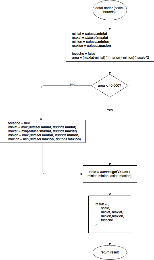 алгоритм генерации объекта данных для GMapsTable