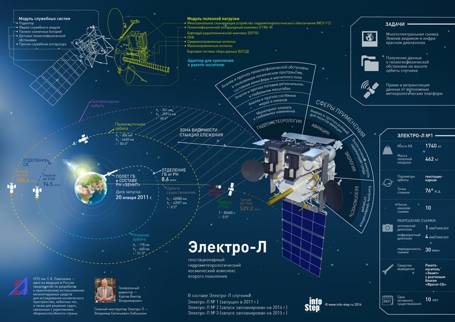 Электро-Л вернулся - 3