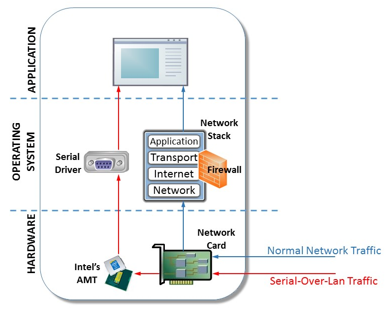 Хакеры использовали функцию CPU Intel Serial-over-LAN для обхода фаервола - 2