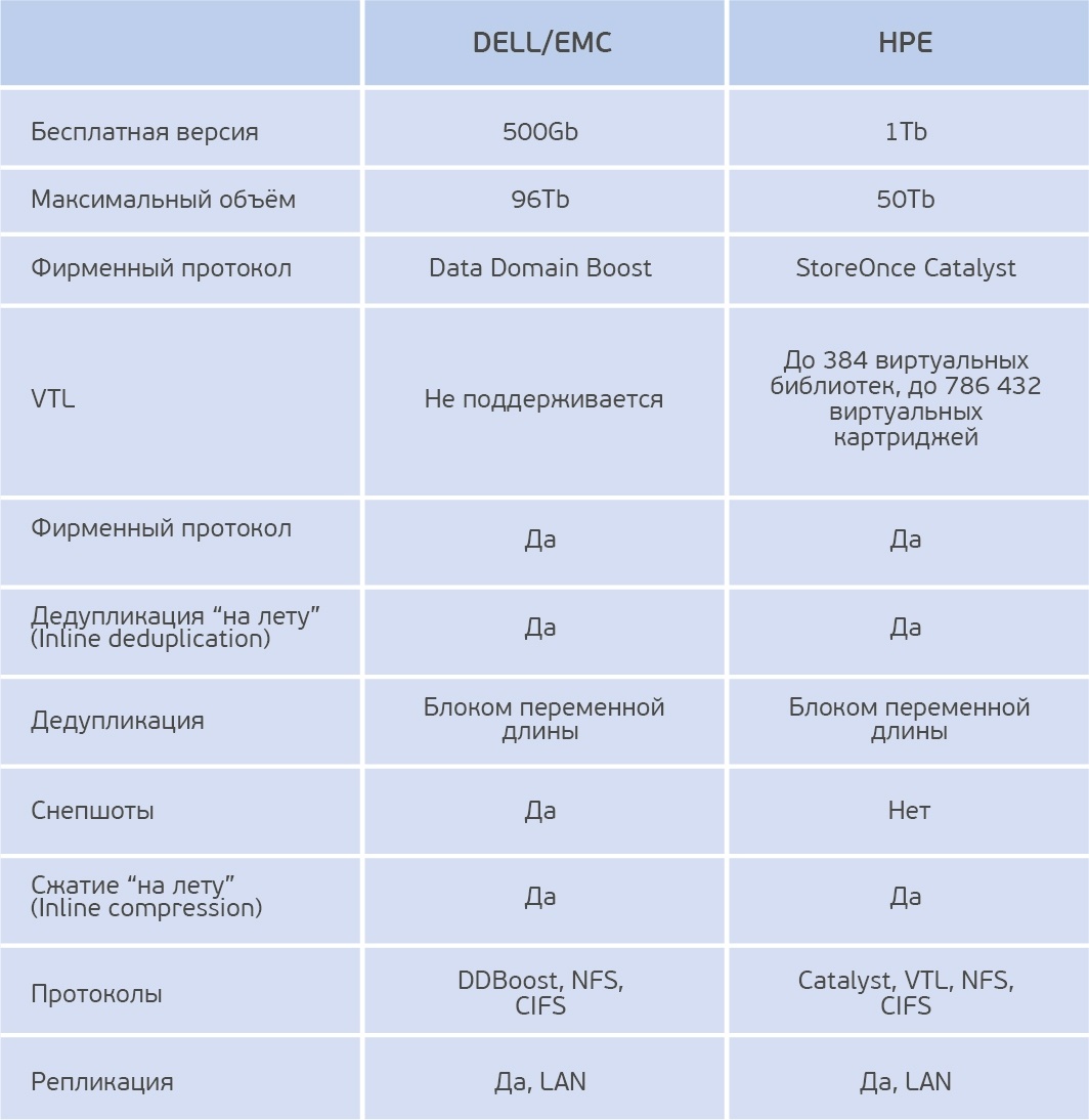 Жим лёжа: сравниваем HPE StoreOnce и EMC Data Domain - 3