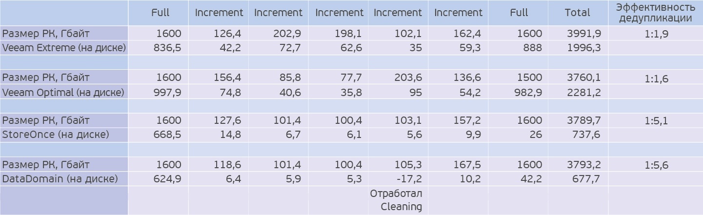 Жим лёжа: сравниваем HPE StoreOnce и EMC Data Domain - 7