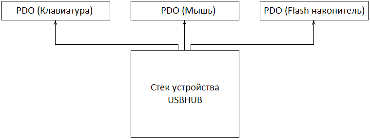 Пишем простой драйвер под Windows для блокировки USB-устройств - 2