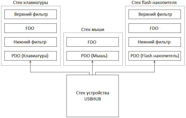 Пишем простой драйвер под Windows для блокировки USB-устройств - 3