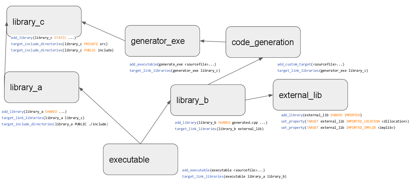 Cmake link libraries. Схема работы cmake. Target_link_Libraries. Статические и динамические библиотеки в Linux. Target_link_Libraries cmake пример.