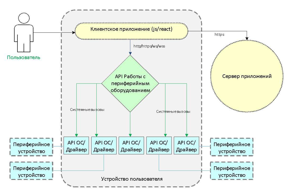 Работа с периферией из JavaScript: от теории к практике - 2