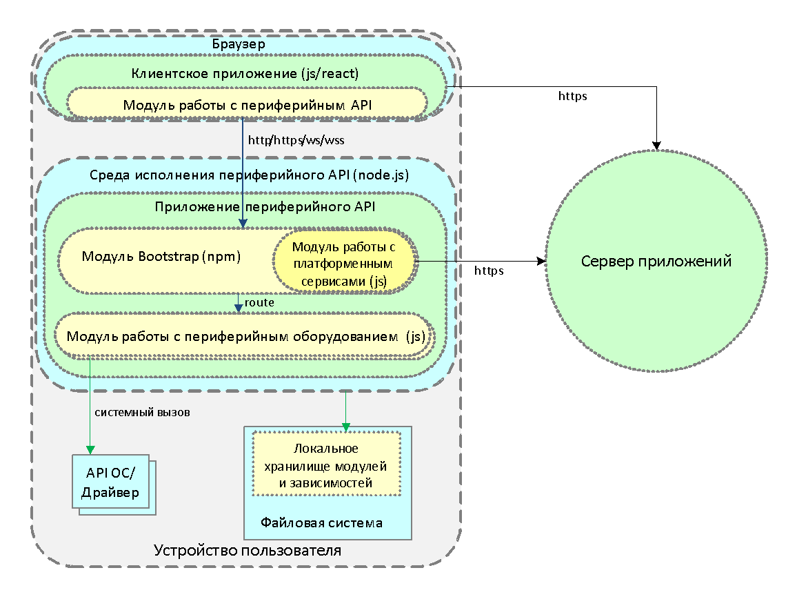 Работа с периферией из JavaScript: от теории к практике - 3