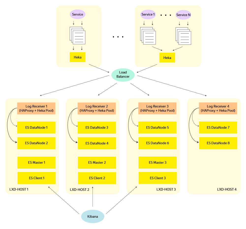 Сохранить данные и веру в человечество: большая миграция кластера ElasticSearch - 2