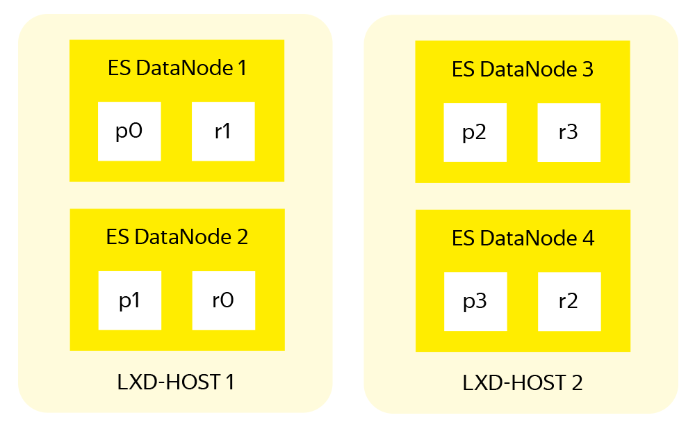 Сохранить данные и веру в человечество: большая миграция кластера ElasticSearch - 3