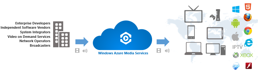 Microsoft Azure Media Services — обзор основных возможностей платформы - 3