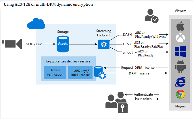 Microsoft Azure Media Services — обзор основных возможностей платформы - 6