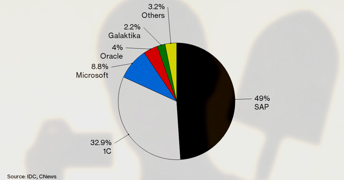 Андреев достучался до ключевых бизнес-СМИ: Борис Нуралиев (1С) — герой очерка Bloomberg - 1 Доля «1С» на российском рынке ПО для бизнеса в сравнении с SAP, Microsoft, Oracle и Галактикой по данным IDS и CNews