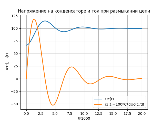 Моделирование переходных процессов при коммутации электрической цепи средствами Python - 4