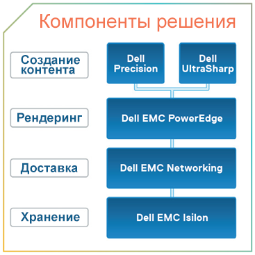 Решения Dell EMC для индустрии развлечений помогут раскрыть потенциал идей и проектов - 2
