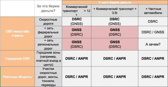 Технологии платных скоростных дорог: настоящее и недалекое будущее - 9