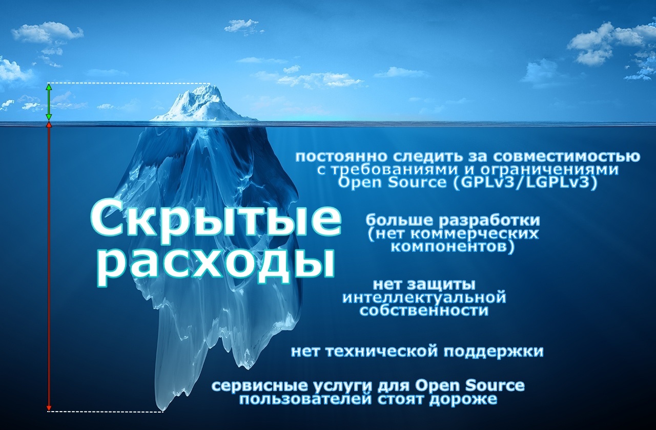 Скрытые расходы с Open Source лицензиями