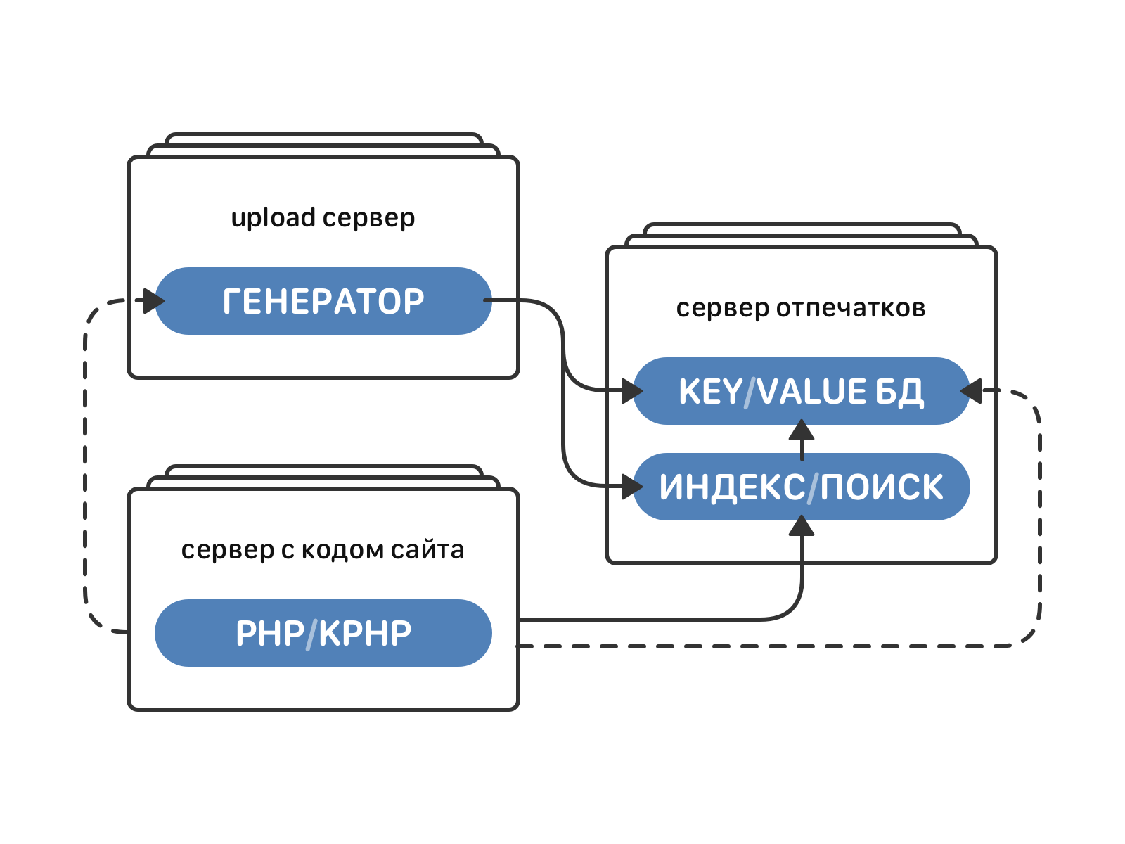 Архитектура и алгоритмы индексации аудиозаписей ВКонтакте - 10