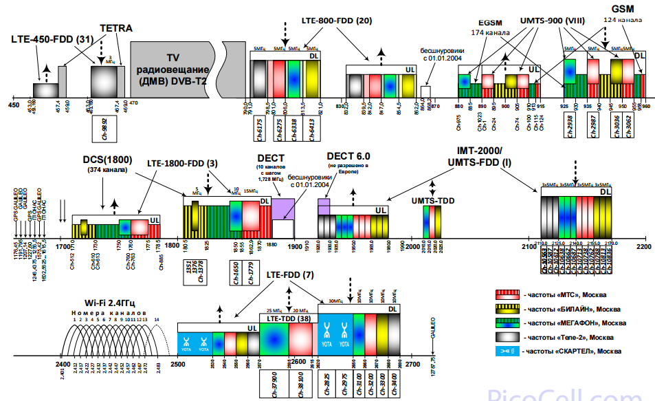 Частоты и емкость сети — все, о чем вы хотели спросить - 8