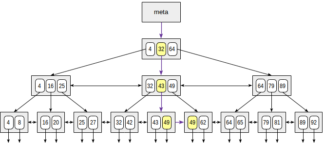 Индексы в PostgreSQL — 4 - 2