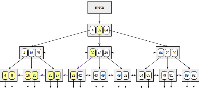 Индексы в PostgreSQL — 4 - 3