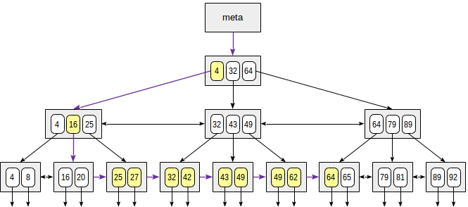 Индексы в PostgreSQL — 4 - 4