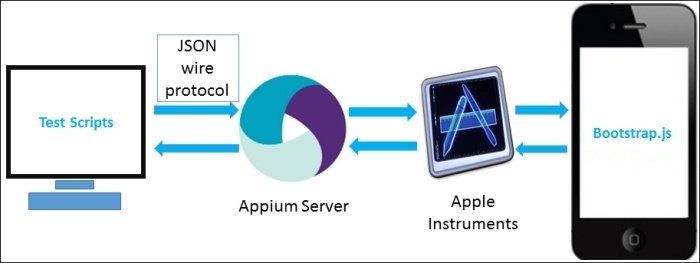 Перевод книги Appium Essentials. Глава 1 - 2