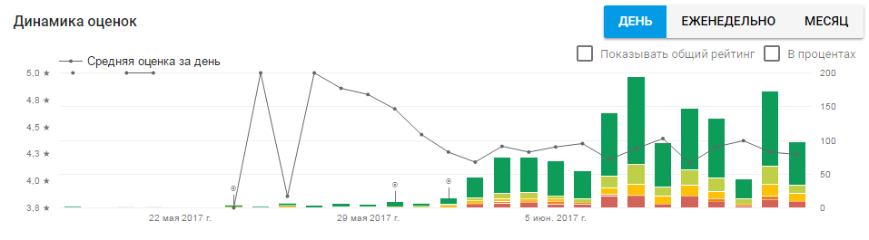 Google Play и 2K установок в сутки без денежных вложений (+ статистика и доходы) - 2