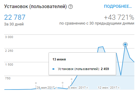 Google Play и 2K установок в сутки без денежных вложений (+ статистика и доходы) - 8