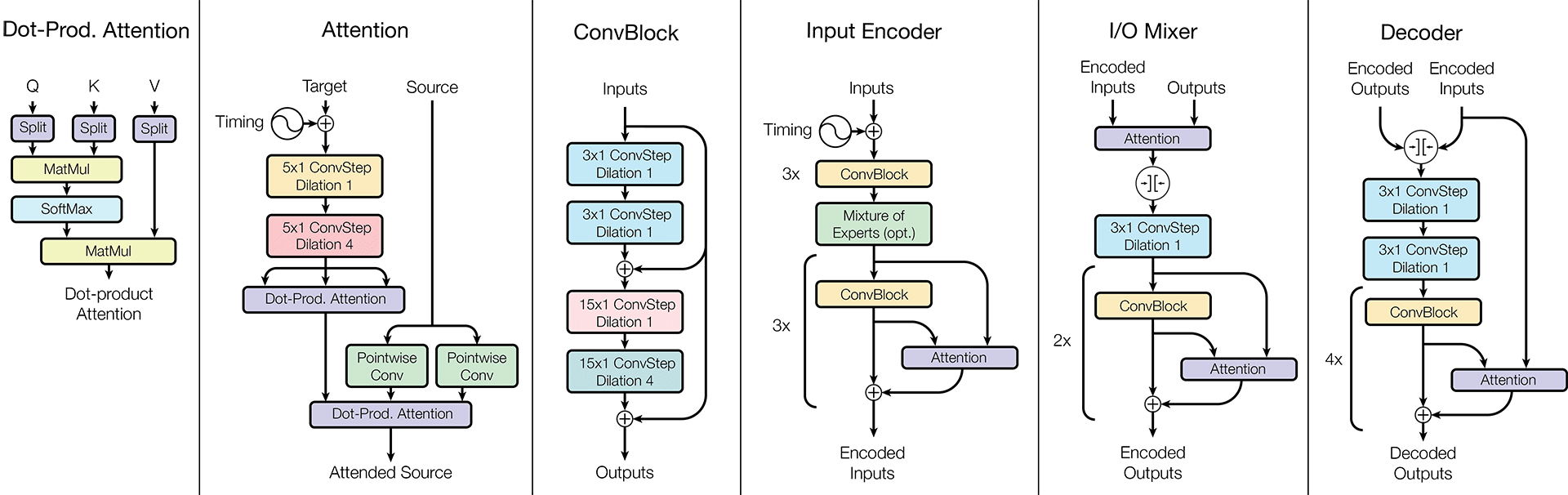 Одна модель для обучения всему. Google открыла библиотеку Tensor2Tensor - 4