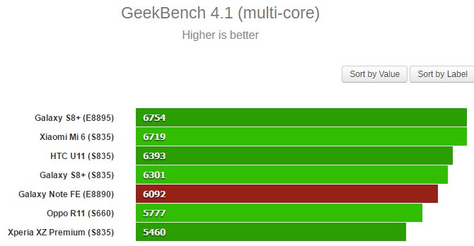 Смартфон Samsung Galaxy Note FE опережает в однопоточном тесте GeekBench флагманы этого года