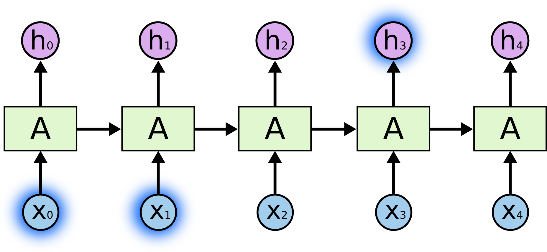 LSTM – сети долгой краткосрочной памяти - 7