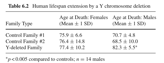 Хромосома-Yбийца, или почему мужчины умирают раньше? - 5
